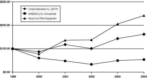 (PERFORMANCE GRAPH)